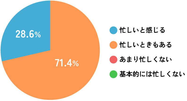 中央の仕事を忙しいと感じる割合